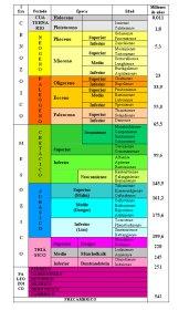 Tabla Cronoestratigráfica