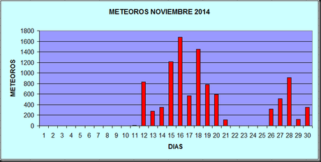 meteoros noviembre 2014