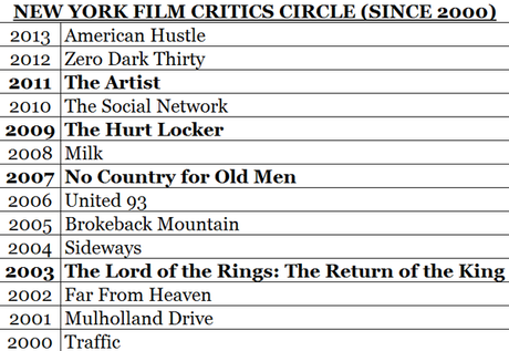 Premio del Círculo de Críticos de Nueva York 2014