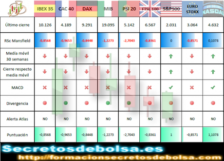 Indices mundiales semana 45