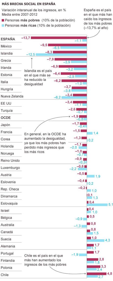 La desigualdad, tiene contenido económico, político y social