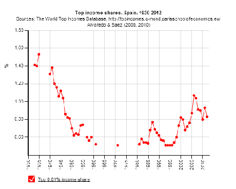 La desigualdad, tiene contenido económico, político y social