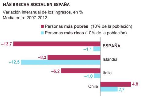 La desigualdad, tiene contenido económico, político y social