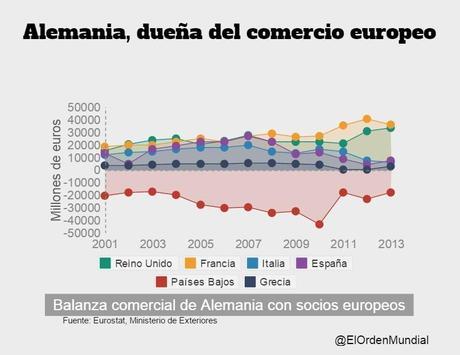 Balanza comercial de Alemania con socios UE