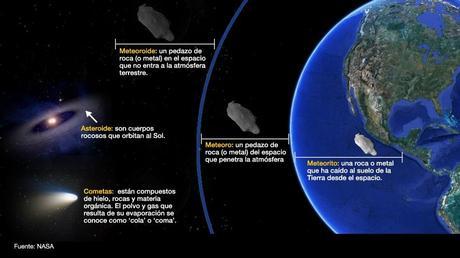 Cometas , meteoritos y asteroides, conoce las diferencias