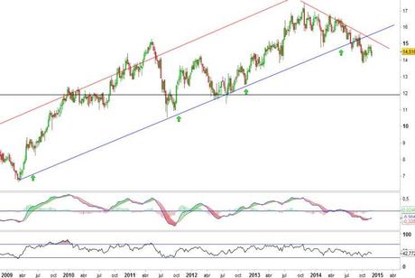 Análisis gráfico del valor analizado