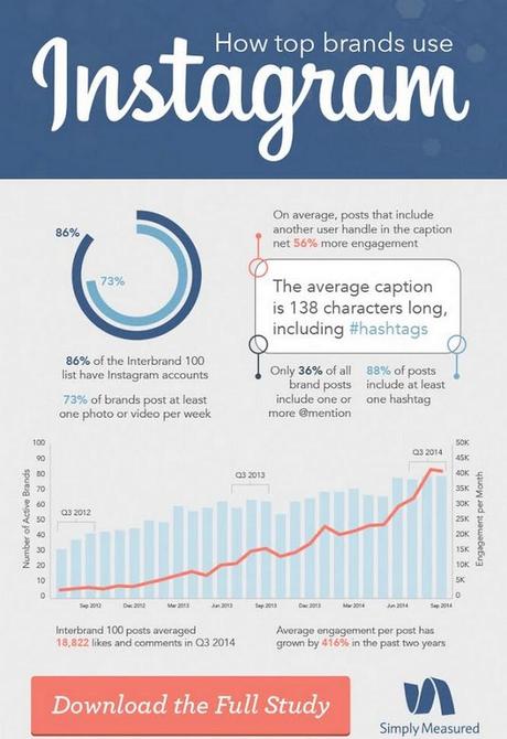 La participación de los usuarios en publicaciones de empresas en Instagram creció más del 400%