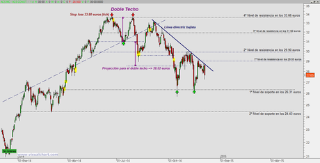 ACS choca con la línea directriz bajista