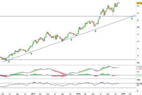 Análisis gráfico del valor analizado