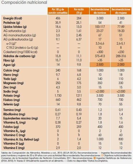 Alimentación y recetas 3. XIV