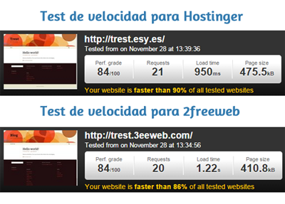 test-velocidad-hosting-gratis-wordpress