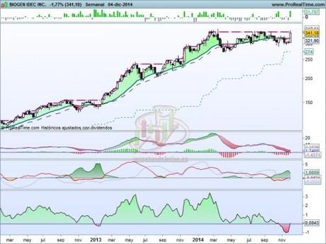 Análisis técnico de Biogen a 5 de diciembre de 2014