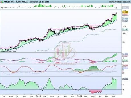 Análisis técnico de Amgen a 5 de diciembre de 2014