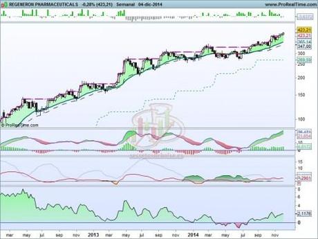 Análisis técnico de Regeneron Pharmaceuticals a 5 de diciembre de 2014