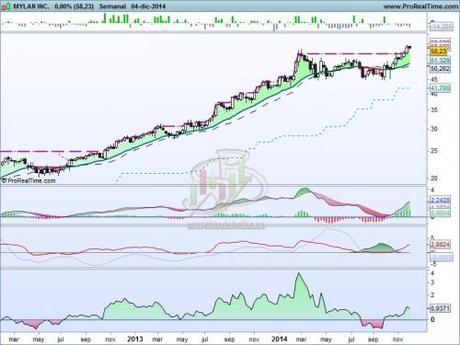 Análisis técnico de Mylan a 5 de diciembre de 2014