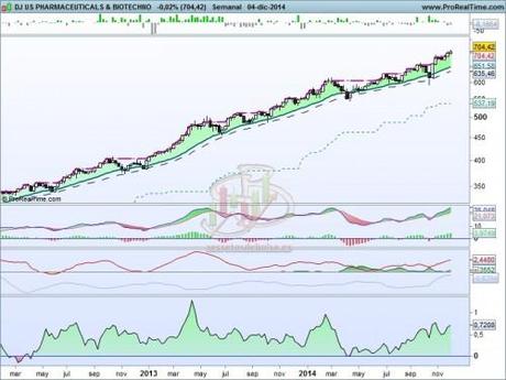 Análisis técnico del sector fármacos y biotecnología a 5 de diciembre de 2014