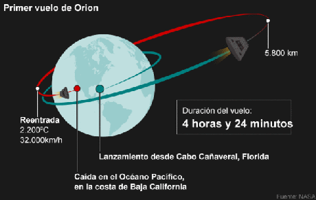 Exito del lanzamiento del “módulo experimental” Orión para hacer realidad futura misión a Marte.