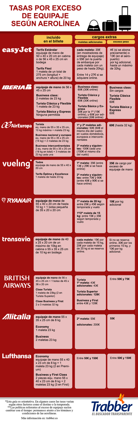 Tasas por exceso de equipaje según aerolínea. 