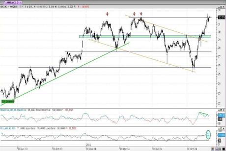 Análisis gráfico del valor analizado