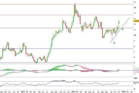 Análisis gráfico del valor analizado