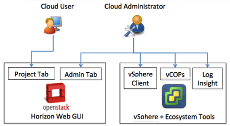 VMware OpenStack por DBigCloud