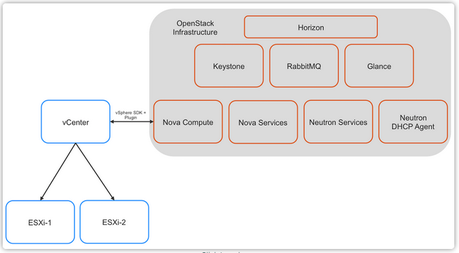 Arquitectura VMware y OpenStack por DBigCloud