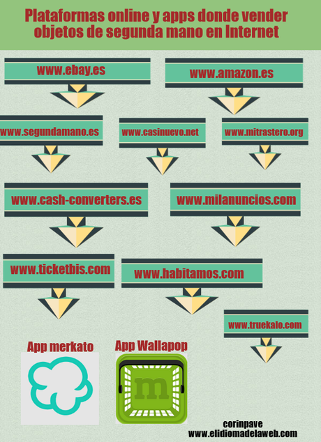 Cómo y dónde vender objetos de segunda mano en Internet con seguridad vender en internet Cómo y dónde vender objetos de segunda mano en Internet con seguridad