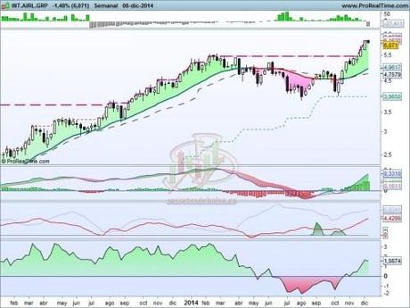 Análisis técnico de IAG a 9 de diciembre de 2014