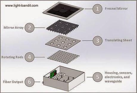Iluminación interior con rayos solares.