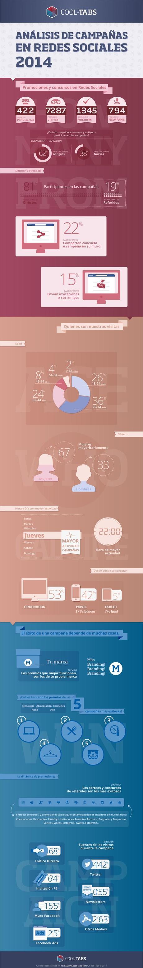 Campañas en redes sociales en 2014 según @CooltabsAPP Campañas en redes sociales en 2014 según @CooltabsAPP