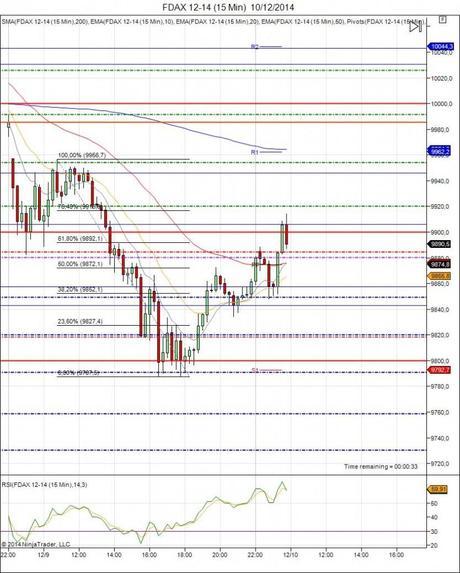 Diario de trading de Sergi, Día 196 inicio de día DAX