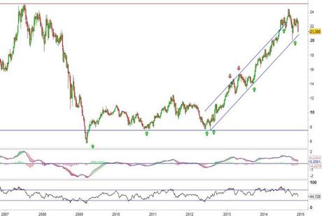 Análisis gráfico del valor analizado