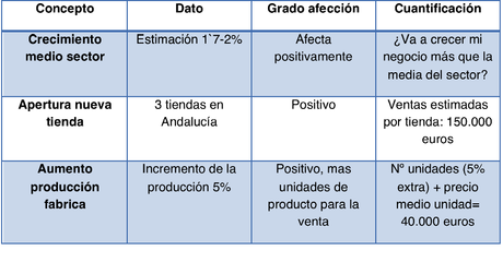 Previsión ventas