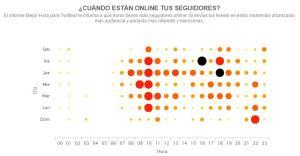 El enésimo post sobre el mejor horario para publicar en Twitter
