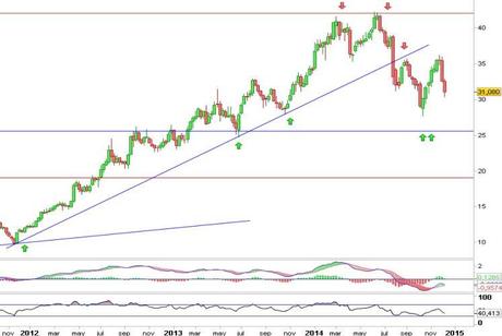 Análisis gráfico del valor analizado