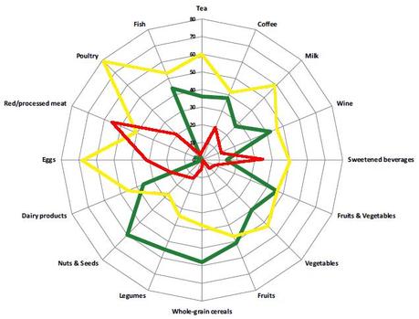 Alimentos y enfermedades, mega-revisión de todos los estudios epidemiológicos existentes