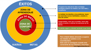 Zona de Confort Zona de Confort