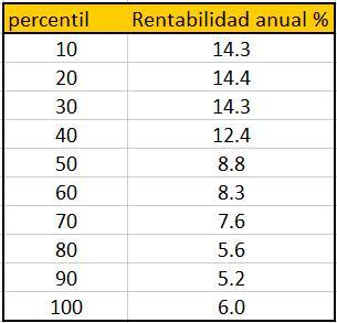 percentiles-Price-book