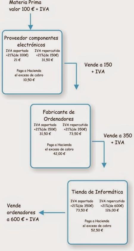 Liquidación contable del IVA. Asientos asociados. Contabilización.