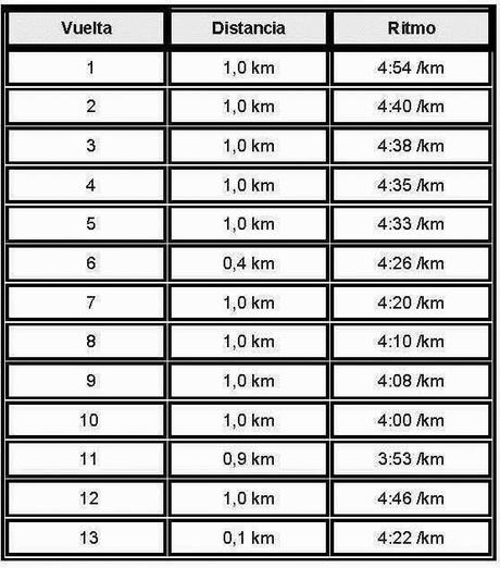 Plan de entrenamiento 10k 2015: 08/12 al 14/12 (-5 semanas)