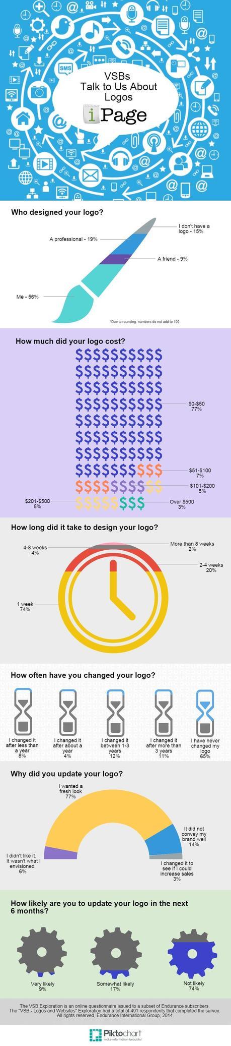 Hablemos sobre Logos