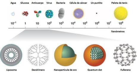 Nanopartículas. Ana María Coto. La Química en el siglo XXI