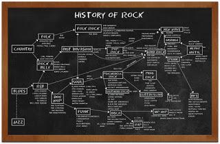 Historia del Rock abreviada y ejemplificada con grandes bandas