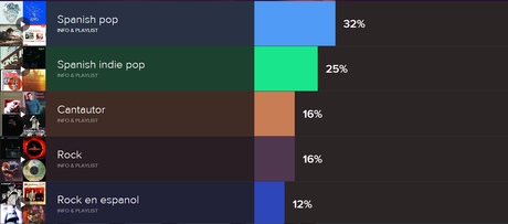 Mi 2014 musical (y el de mi mujer) #Spotify