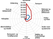 Consumo Noruega, desarrollo