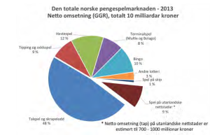 El juego en la red: necesita Noruega una nueva legislación?