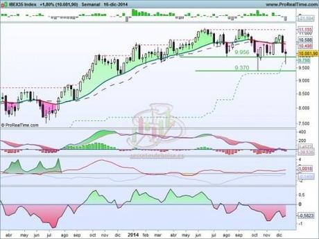 Análisis técnico del Ibex35 a 17 de diciembre del 2014