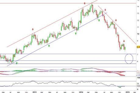 Indra a por la directriz bajista