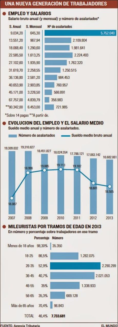 Ruina salarial, ni, nis y súper ricos
