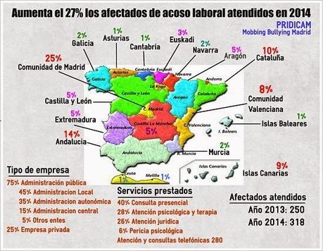 MobbingMadrid Aumenta el 27% los afectados de acoso laboral atendidos en 2014